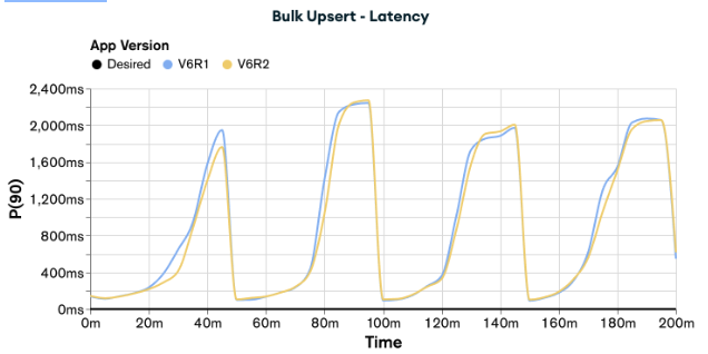 Graph showing the latency of appV6R1 and appV6R2 when executing the load test for Bulk Upsert functionality. Both versions have similar latencies.